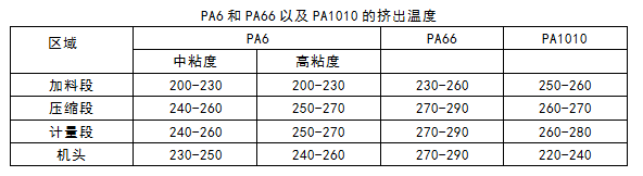 pa6和pa66以及pa1010的挤出温度